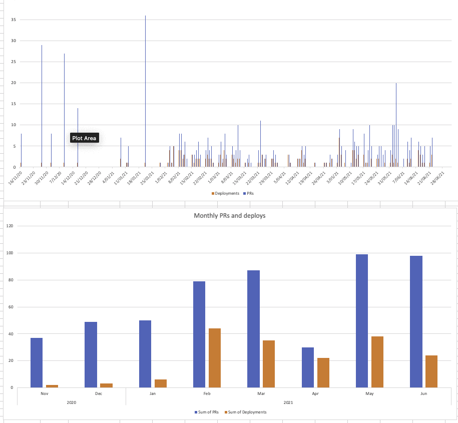 Graph of deployments and PRs showing 30% increase in shipped PRs when process changes were made