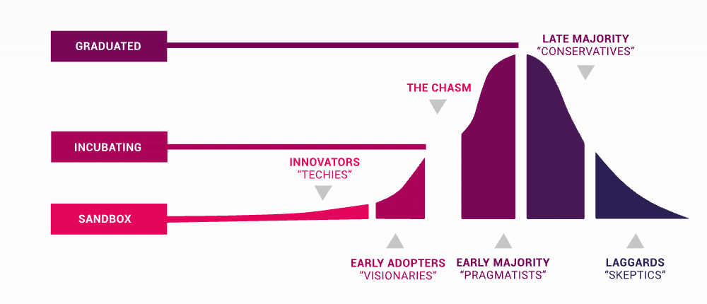 Chasm Chart (source: cncf) Chasm Chart (source: cncf)