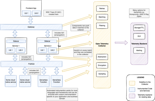 Open telemetry data flows