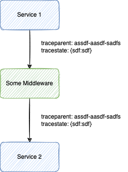 W3C trace propagation