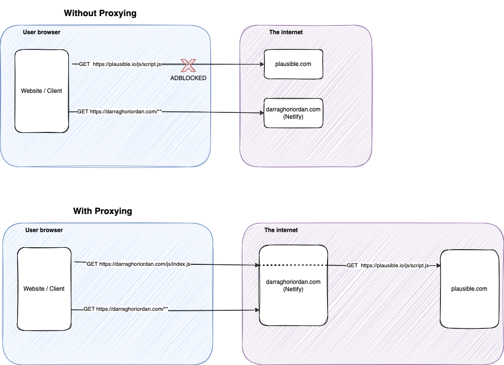 Proxying plausible script