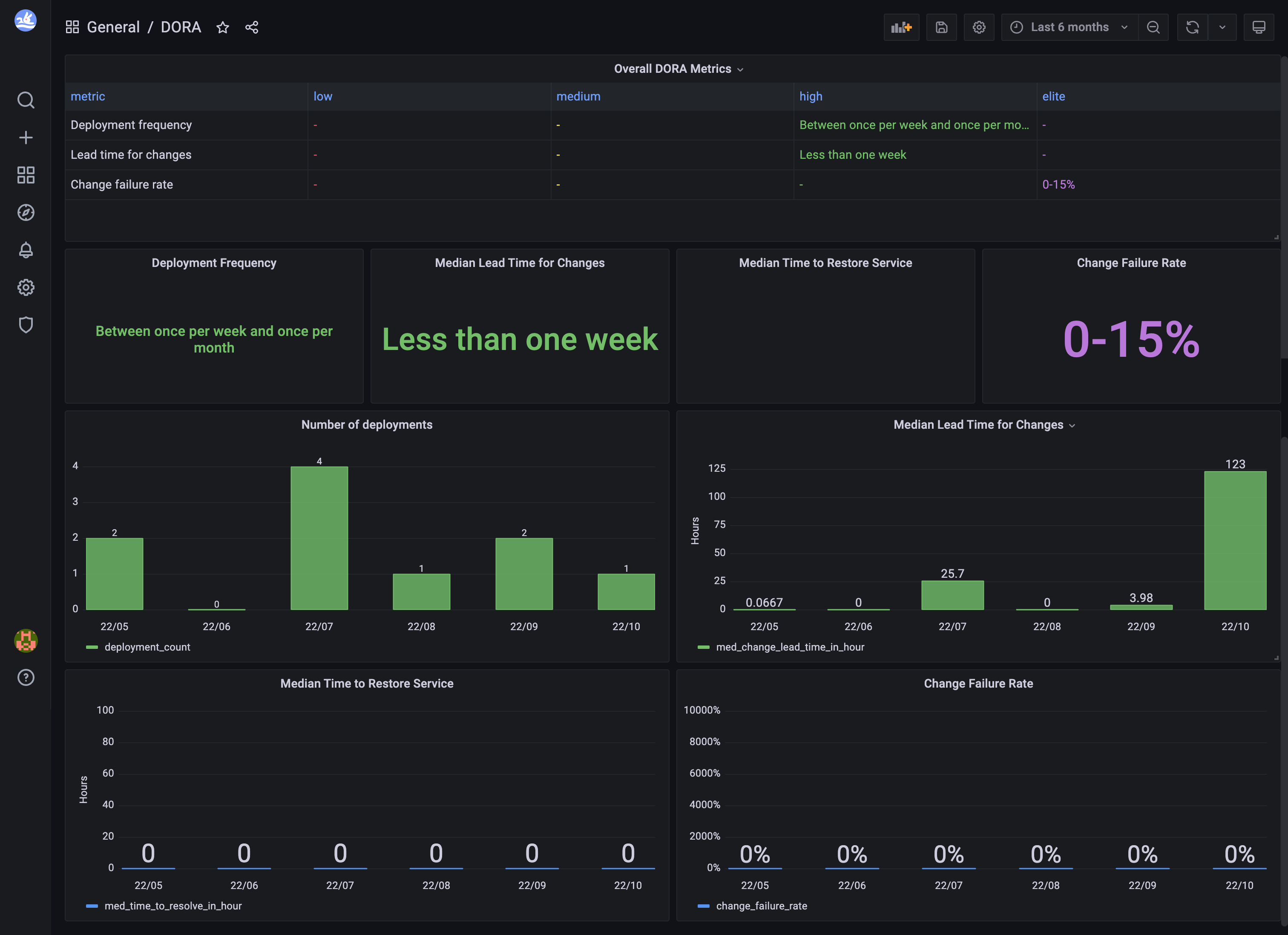 DORA dashboard on Grafana