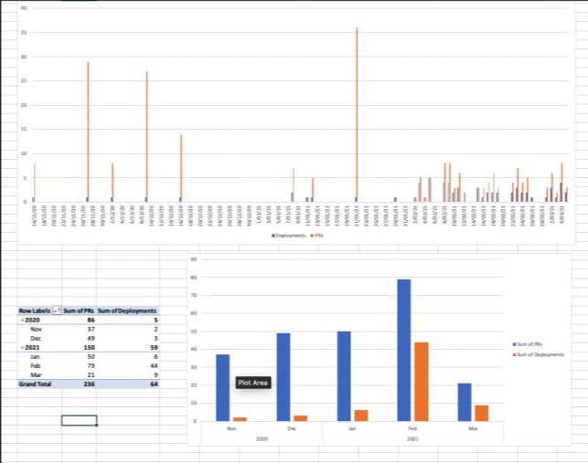 Custom spreadsheet of DORA metrics