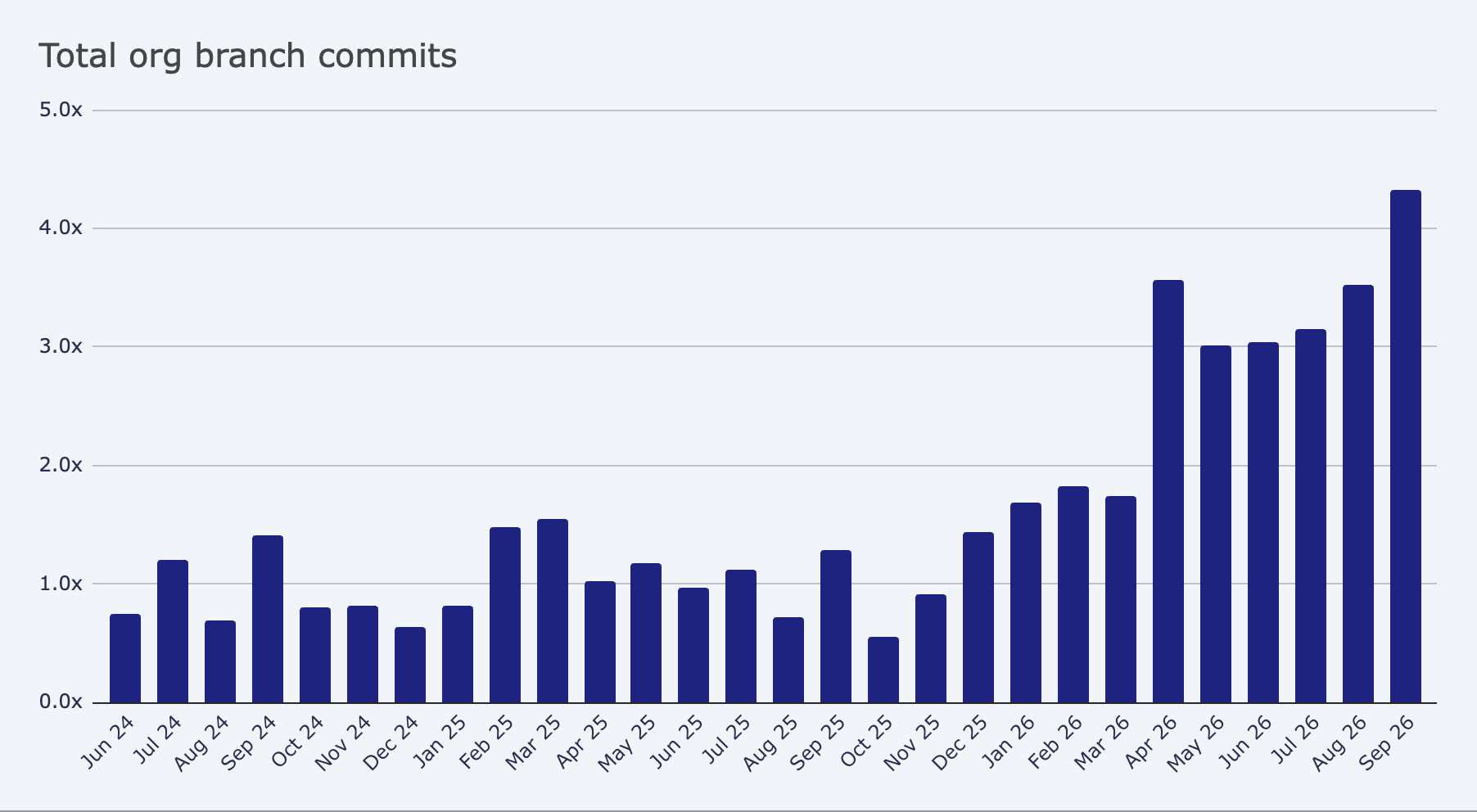 Org commits